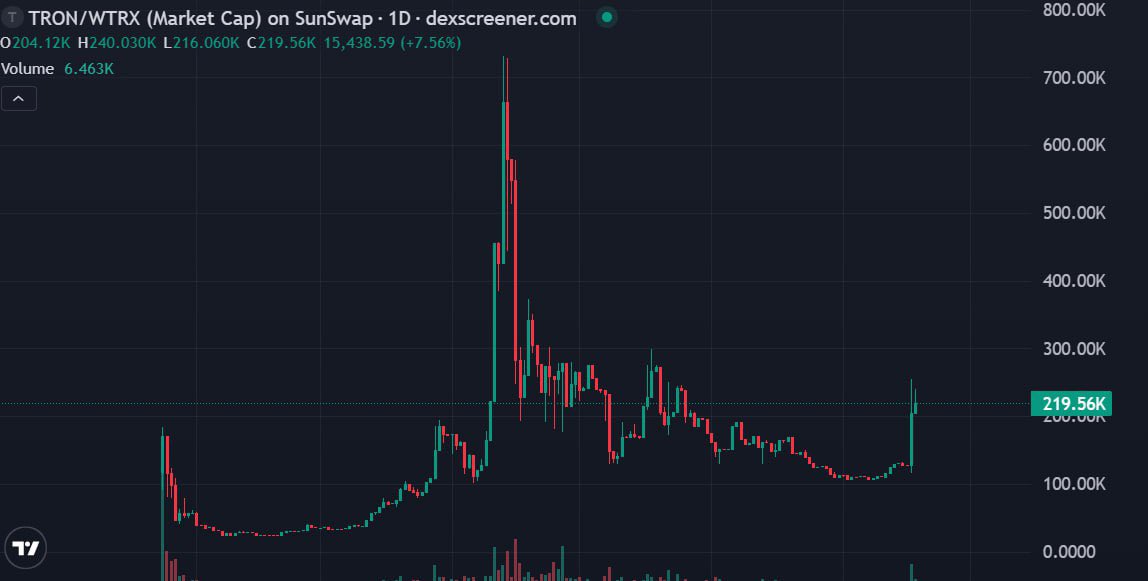 Memecoins on Tron are making a comeback

Fresh wave of shilling around <a href="/CaptainTRON_trx/">Captain Tron</a> 
(TRON) - a meme launched back in March that's suddenly pumping again with strong inflows.

Captain is the first cross-chain meme on SunPump, using Al to generate video content.

For the true