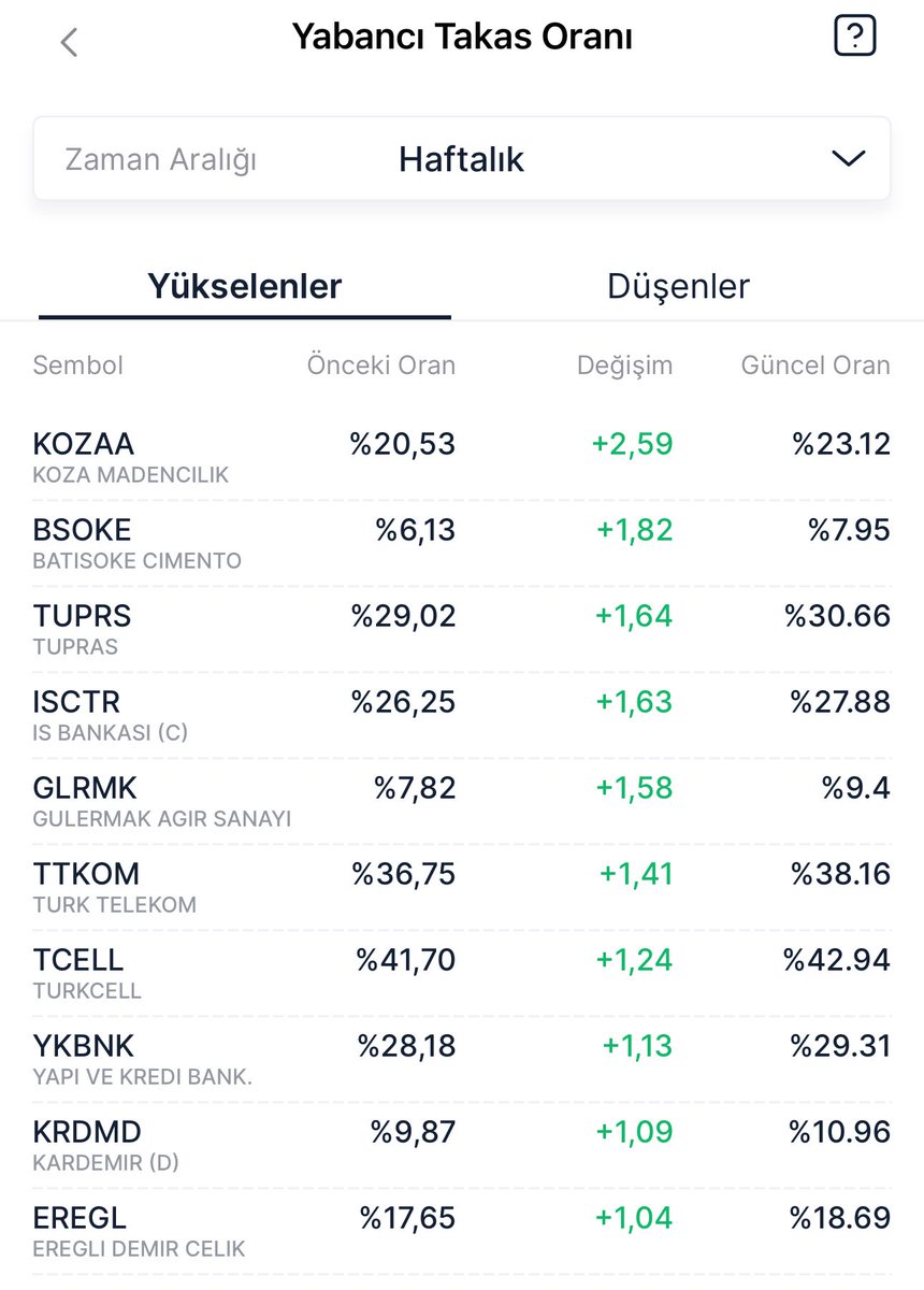 borsaaseruveni's tweet photo. Bu hafta yabancı takas oranı en çok artan ve azalan hisseler
#bist100 #borsa https://t.co/GZVfgkBnqQ