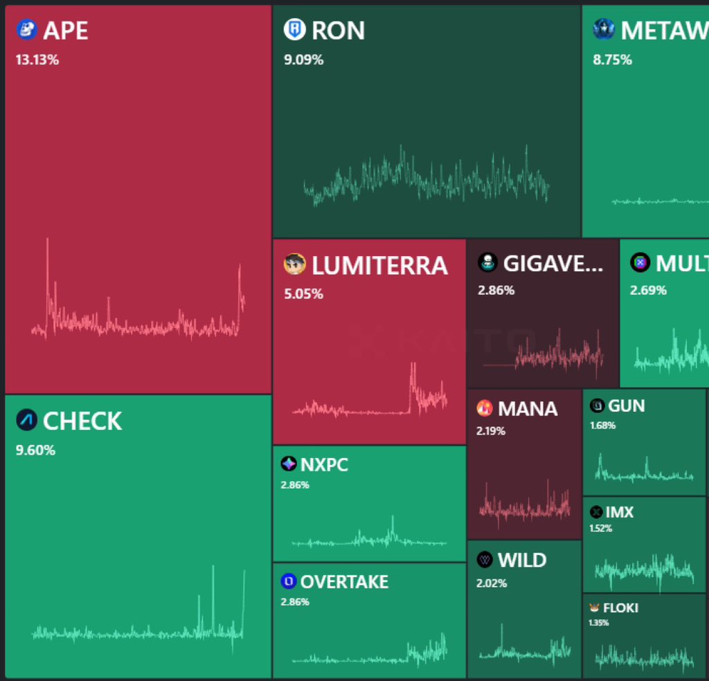 Breaking news.
$CHECK it out.

<a href="/AnichessGame/">Anichess</a> just flipped Ronin, with close to 10% mindshare.

we going all the way to the top