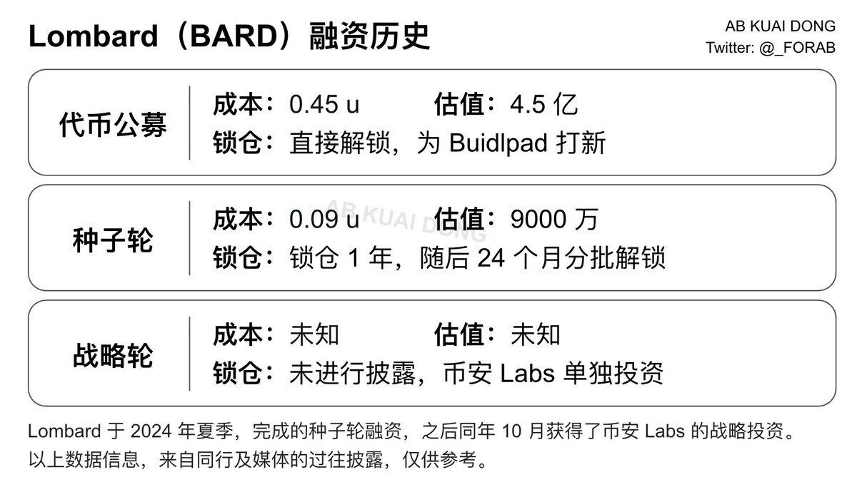 Lombard 今晚上线后，市值冲击到了12 亿美金，至此完成币安、Upbit、OKX 大满贯。 之前参与4.5 亿估值，公募的投资者预计获得2.6  倍的回报