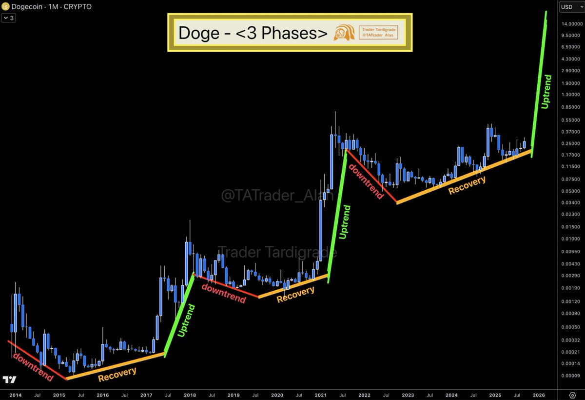 TATrader_Alan's tweet photo. $Doge/monthly
Don't make it complicated.
#Dogecoin just follows three phases: downtrend, recovery, and uptrend. https://t.co/tipQys0I51
