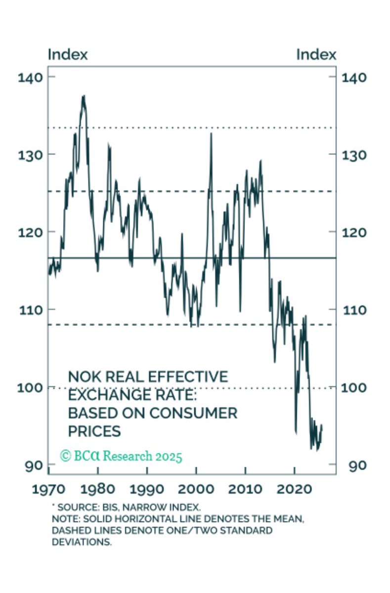 Between the BoC, the Fed and the Norges Bank, the latter has so far absolutely delivered the most hawkish rate cut I have seen. If you are bearish the dollar long term, just buy #NOK. Why - it is absolutely cheap.