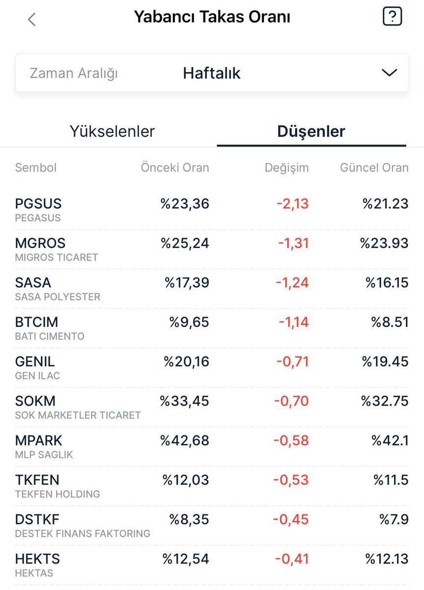 piyasamasasis's tweet photo. 🔹 Yabancı Takas Oranı En Çok Artan Hisseler:
#KOZAA #BSOKE #TUPRS #ISCTR #GLMRK #TTKOM #TCELL #YKBANK #KRDMD #EREGL
♦️ Yabancı Takas Oranı En Çok Azalan Hisseler:
#PGSUS #MGROS #SASA #BTCIM #GENIL #SOKM #MPARK #TEKFN #DSTKF #HEKTS https://t.co/x4YNZmq4yc