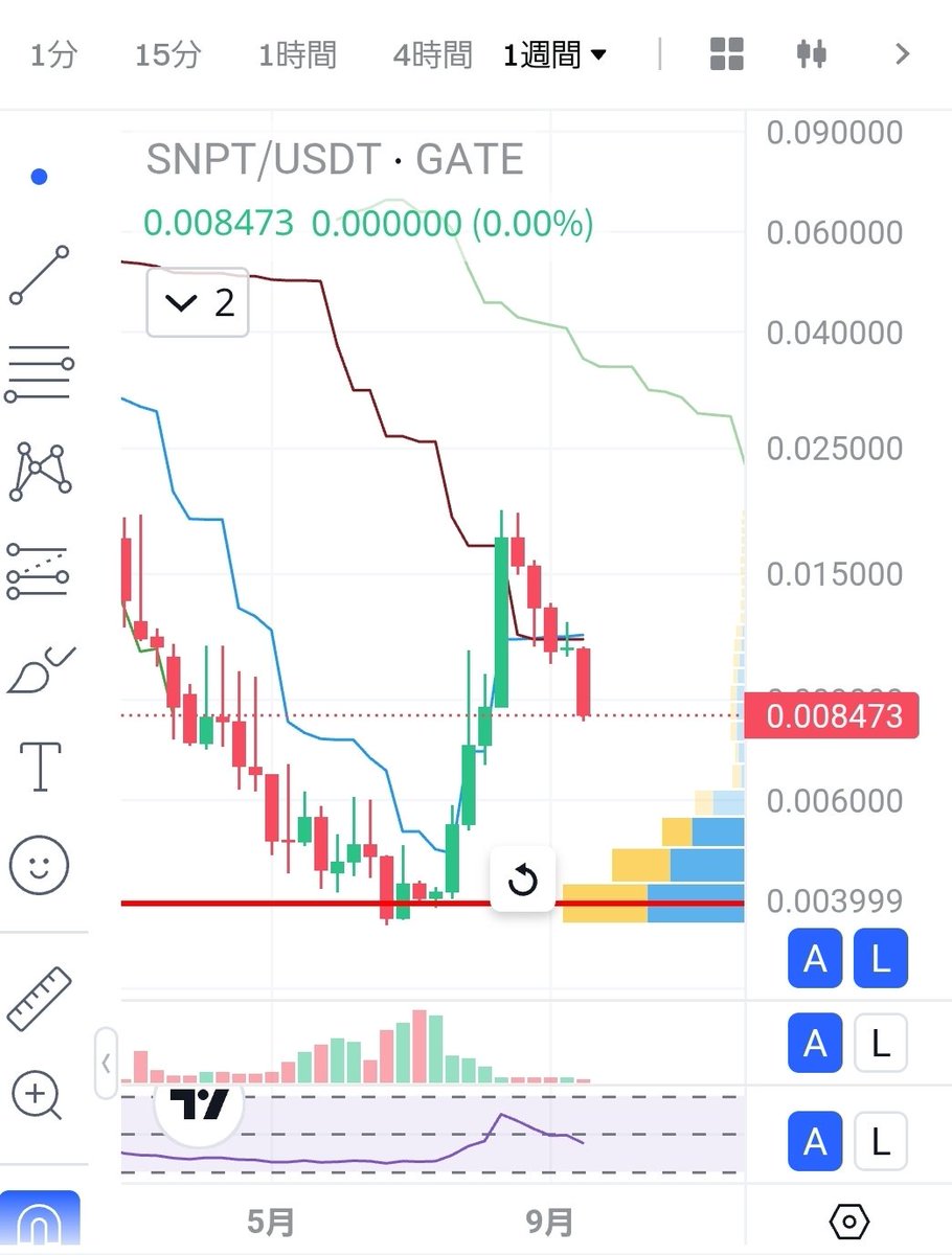 早速、売り仕掛け(投げて)てチャートを崩壊させに来たか🤔

これは、延々と遅延している運営サイドへの催促相場と思いたいが如何に🙎

しかし、買い板が薄々の為に少しの投げ玉にてチャートは雪崩を打っ崩壊してしまう🥹

本当に、バイバックを有効に投入して欲しいものであるが、これで厳しくなる💔