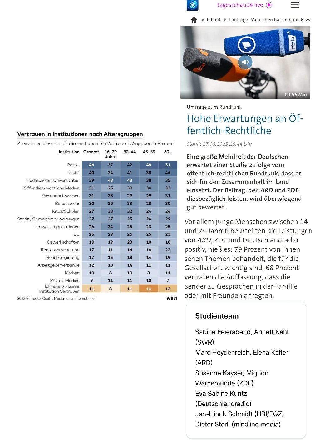Laut einer Media Tenor Umfrage vertauen nur noch 25% der jungen Menschen dem ÖRR. Wenig später präse...