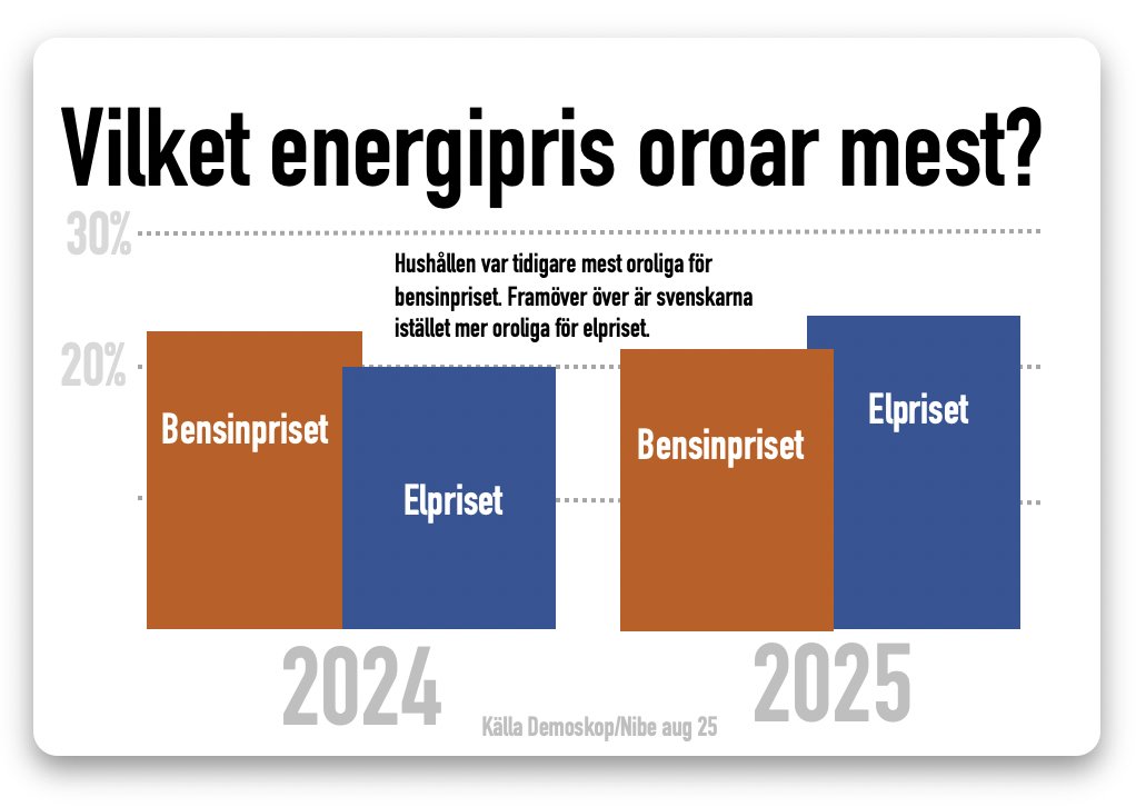 Elen har blivit ett politiskt flipperspel istället för sann folkshempolitik.  Här behöver ju hushållen inte 2 utan 20 årsplaner. claeshemberg.se/energipolitisk…