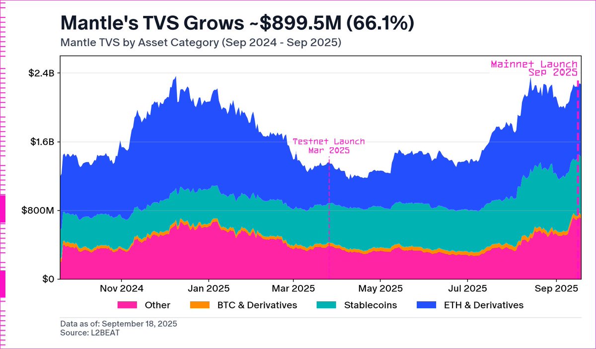 0xCRASHOUT's tweet photo. Bybit's Mantle just became the largest ZK rollup, secured by the decentralized Succinct Prover Network, pushing Succinct-secured TVL past $4B and setting a new institutional standard for one-hour finality.

This upgrade replaces the legacy seven-day fraud proof window with ZK validity proofs, collapsing on-chain finality to one hour and withdrawals to just 12 hours. The result is billions in capital unlocked and transacting on chain with less friction and tighter risk windows as hourly finality cuts bridge fees and enables larger capital flows. It's a 168x improvement in capital efficiency, backed by one of the world's largest exchanges.

The market is already responding. MNT is up ~30% in recent weeks, and Mantle’s TVL grew ~10% in the last week alone. This trend should continue as 1-hour finality reduces capital lockups, compresses risk windows, and broadens the set of assets that can safely bridge and settle.

By choosing this path, Mantle demonstrates where the next wave of institutional liquidity is headed: verifiable, high-speed settlement.

In doing so, Mantle joins a roster of industry leaders who all rely on Succinct, the universal ZK stack powering the largest rollups, bridges, and applications across ecosystems: Polygon’s Katana ($496M), Celestia ($192M), Avail ($125M), with Arbitrum ($20B) next.

As proving demand from the world's largest protocols compounds, PROVE  becomes the native asset for fees, rewards, and settlement of the proving economy.