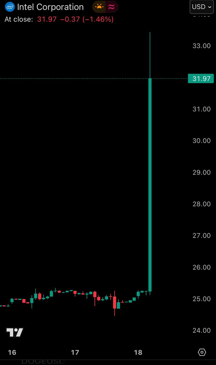 📉KOBEISSI: Intel ($INTC) in rialzo del 30% grazie a un investimento di 5 miliardi di dollari da parte di Nvidia
