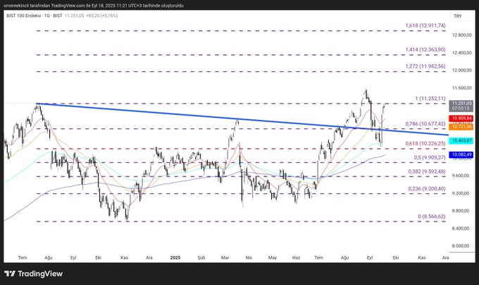 #bist100 

11.252 seviyesinin üzerinde kapanışlar görürsek 12.000 seviyelerine doğru yol alırız