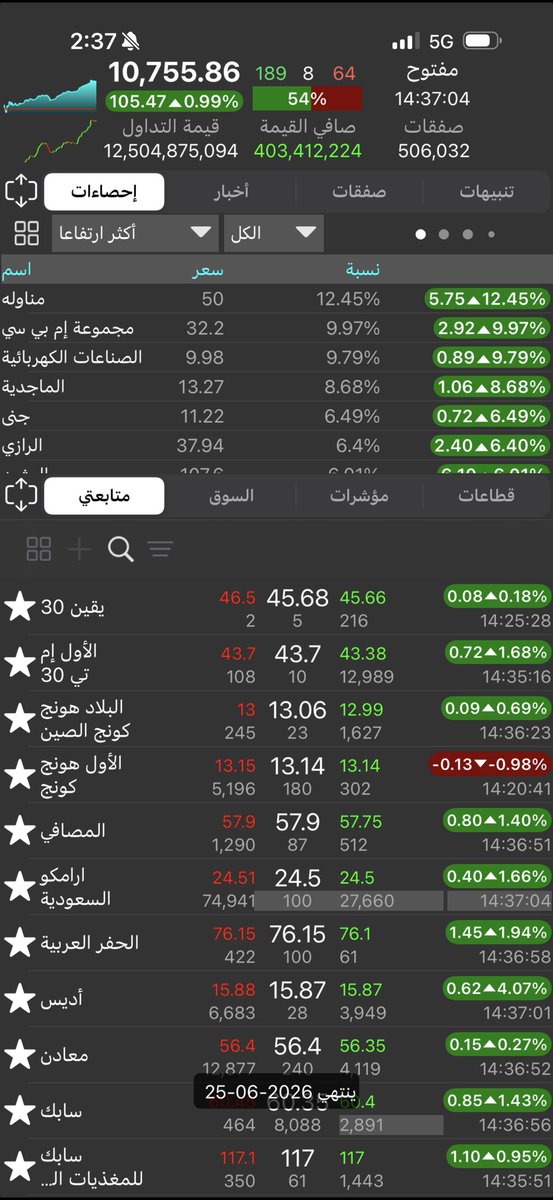 #TASI صحي خلاص كان نايم كل الفترة السابقة السيولة فوق 12 مليار 🤷‍♂️نتمنى الاستمرار خبر نزول الفايدة اثر إيجابي للسوق 🚨🚀🚀ثلاثة شهور قادمة راح تكون إيجابية ان شاء الله ✍️