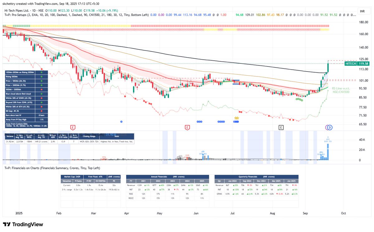 skchettry's tweet image. Just look at the price and volume bars at close- 72% DCR. HVY. Note the shooting RS line as well. Charting via @ProSetups_