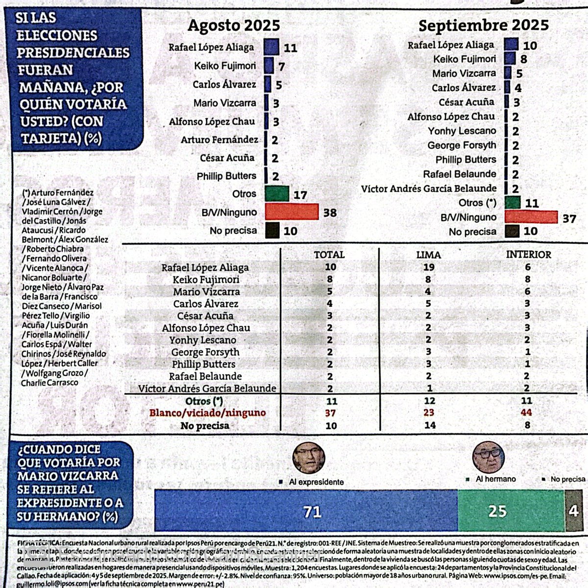 #IPSOS - 48% no tiene definido su voto para las elecciones generales del 26. 

- RLA 10%
- KEIKO 8% 
- MARIO VIZCARRA 5%
- CARLOS ÁLVAREZ 4%