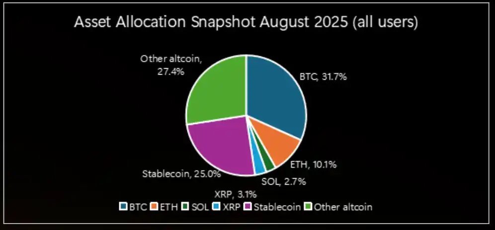 🥔CRIPTOVALUTE : "Analisi del Mercato Criptovalutario: Diminuzione delle Stablecoin e Crescita di Bitcoin e Altre Monete"