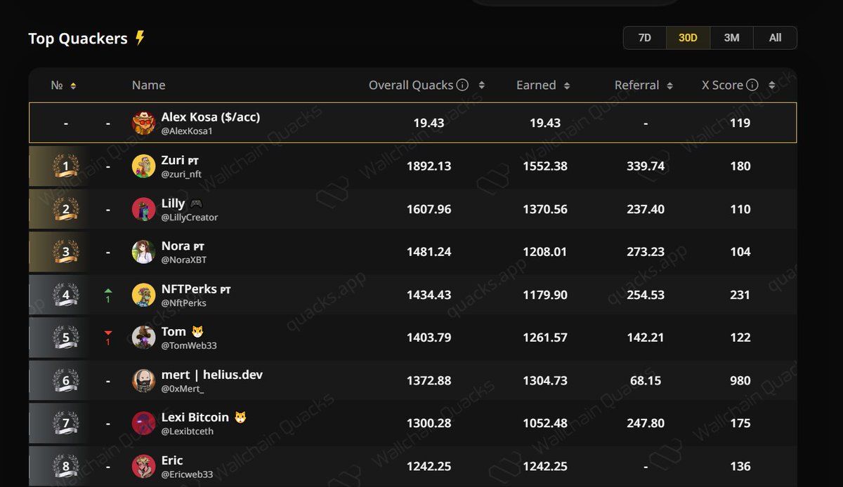A Wallchain TGE and an airdrop for Quacks would heal the InfoFi trenches.