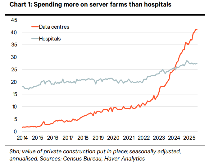 t.ly/r78TP US: making room for the AI boom #US #AI #economics #capex