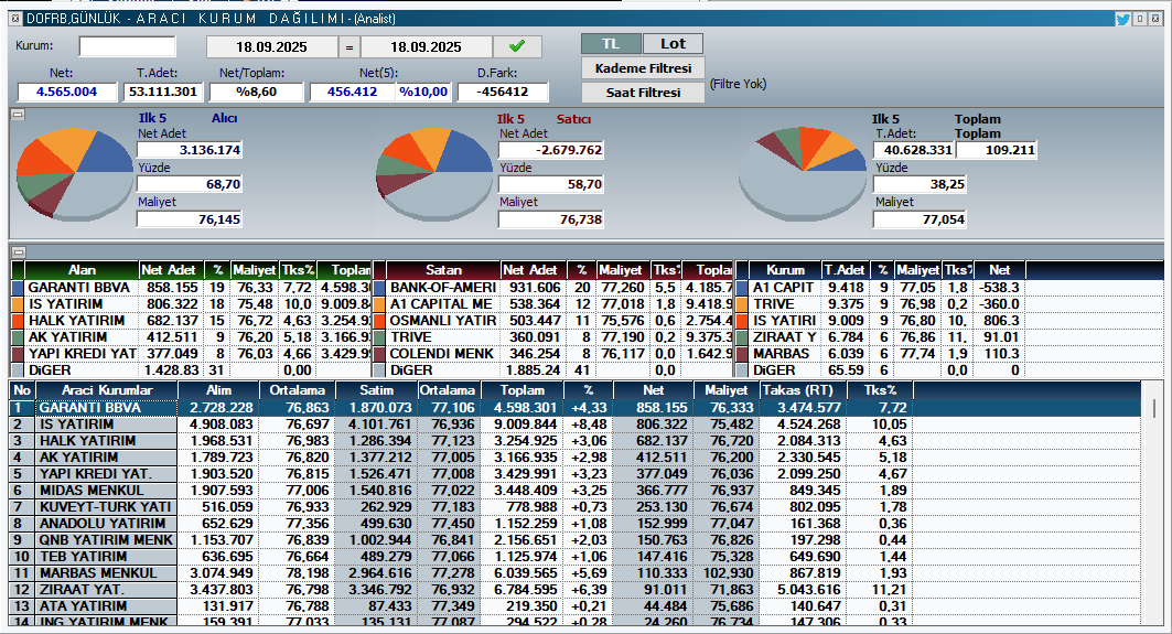 PORTFOYNOTLARI's tweet image. #dofrobotik Anlık alıcı ve satıcı kurumlar;

İşlem hacimleri çok yüksek, yatırım yaparken dikkatli olunması gerekir.

#halkaarz #BIST1OO