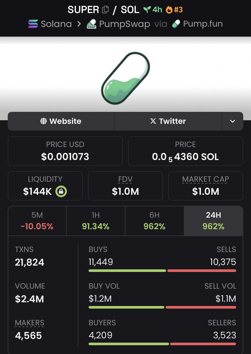 stitchdegen's tweet photo. Why is $SUPER (#SuperLiquid) pumping?
1.Permissionless narrative
- $SUPER positions itself as a Permissionless Perpetual Market on Solana, in contrast to HyperLiquid (permissioned & run by a 3rd party).
- While CT is debating “permissionless vs permissioned,” $SUPER emerges as the right-time answer.
2.Backed by a big debate
- HyperLiquid is trending due to debates with @toly (Solana founder).
- SuperLiquid leverages this narrative, standing on the side of decentralization , a value the Solana community strongly supports.
3.Strong community & branding
- The green capsule logo → simple, catchy, easy to viral.
- Dev team is actively pushing the narrative on Twitter, fueling FOMO rapidly.
4.Impressive on-chain numbers
- Marketcap already broke $1.2M.
- $155K liquidity + $2.3M 24h volume → shows real inflow of money.
- Over 20K transactions & 4K+ buyers → not just a pump, but true community traction.
✨In short:
$SUPER is flying because it rides the hot permissionless vs permissioned narrative, ties itself to a major Solana debate, and has both strong community push + beautiful on-chain data.
7PUABzBAn1rGKaaKwhfetgkuwf2ghrEETaEBKswpump