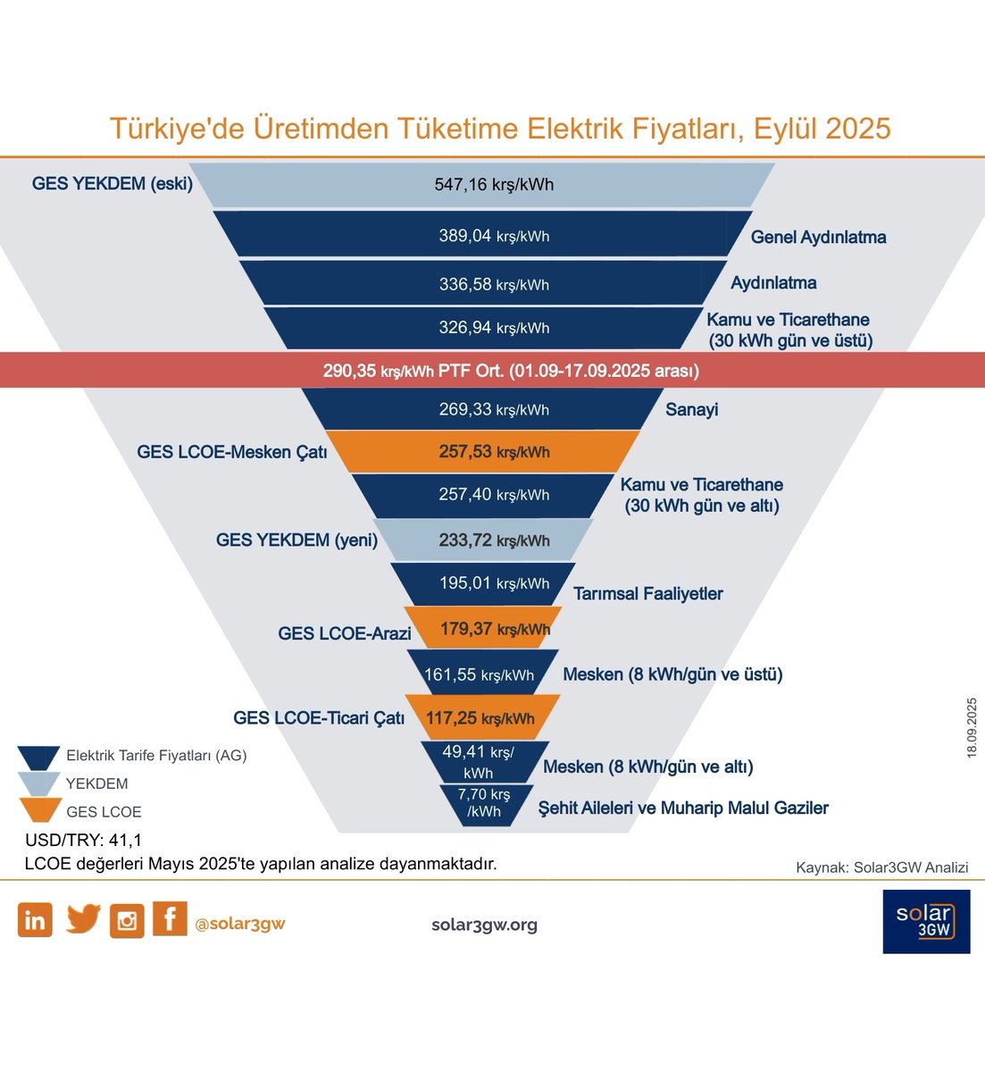 Altı ayda bir yayınladığımız ve elektrik piyasasında GES’leri ilglendiren fiyatları kıyaslayan <a href="/solar3gw/">solar3GW</a>  infografiğimizin güncel halini dikkatinize sunarız.

#solar3gw #solarpower #gunesenerjisi #GES #YEKDEM