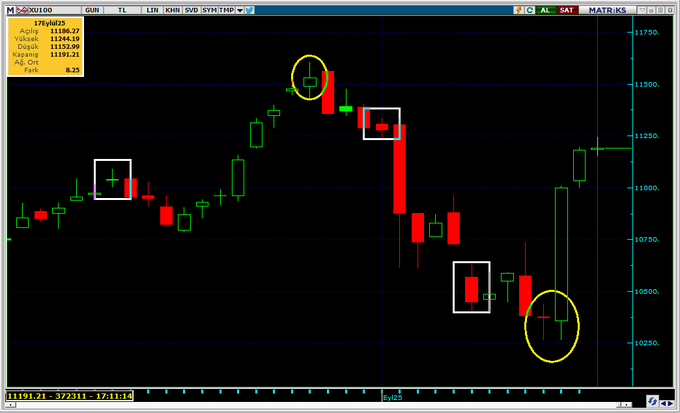 XU100Endeks..GECE ve GÜNDÜZ kuralı..
Eski BAR'lar ziyaret edilir..
1 Eylül BAR'ı ( 11244 günün düşüğü )..
17 Eylül şu ana kadar günün yükseği 11244..

#BIST1OO #viop #hisse #gecegündüz