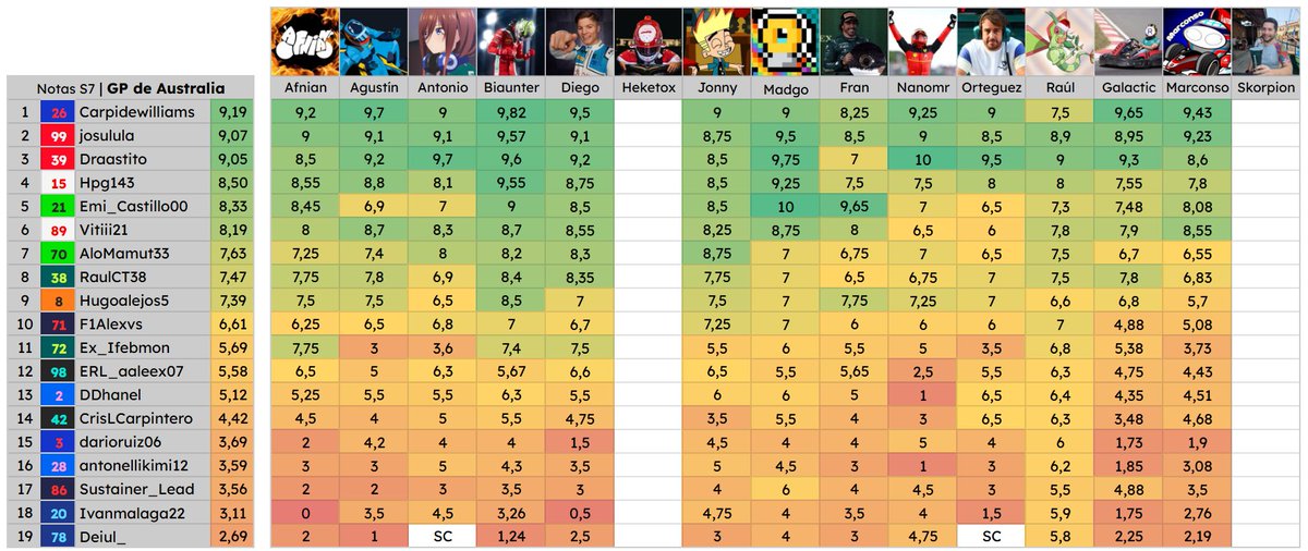 NOTAS TEMPORADA 7 FA. 🏎️

GP DE AUSTRALIA🇦🇺

Hemos reunido a 15 (13) colaboradores para puntuar las actuaciones de los pilotos de la FA en esta temporada.

Están:    
- Notas del GP (1º tweet)      
- Notas de cada uno (2º-4º tweet)