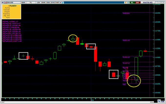 XU100Endeks..BAR MİRASI  (En son bar 8 Eylül) Yükselen trend ana desteği 10636..Düşüşler düzeltme ve alım fırsatı.
BAR Fibo ara destek/direnç ve yeni yüksek rakamları grafikte.. 
BAR MİRASI yeni bir özel gece/gündüz bar'ı gelene kadar geçerlidir.. 
#BIST1OO #viop #hisse