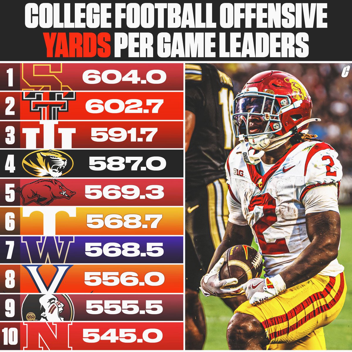 Offensive yards per game leaders heading into week 4 👀