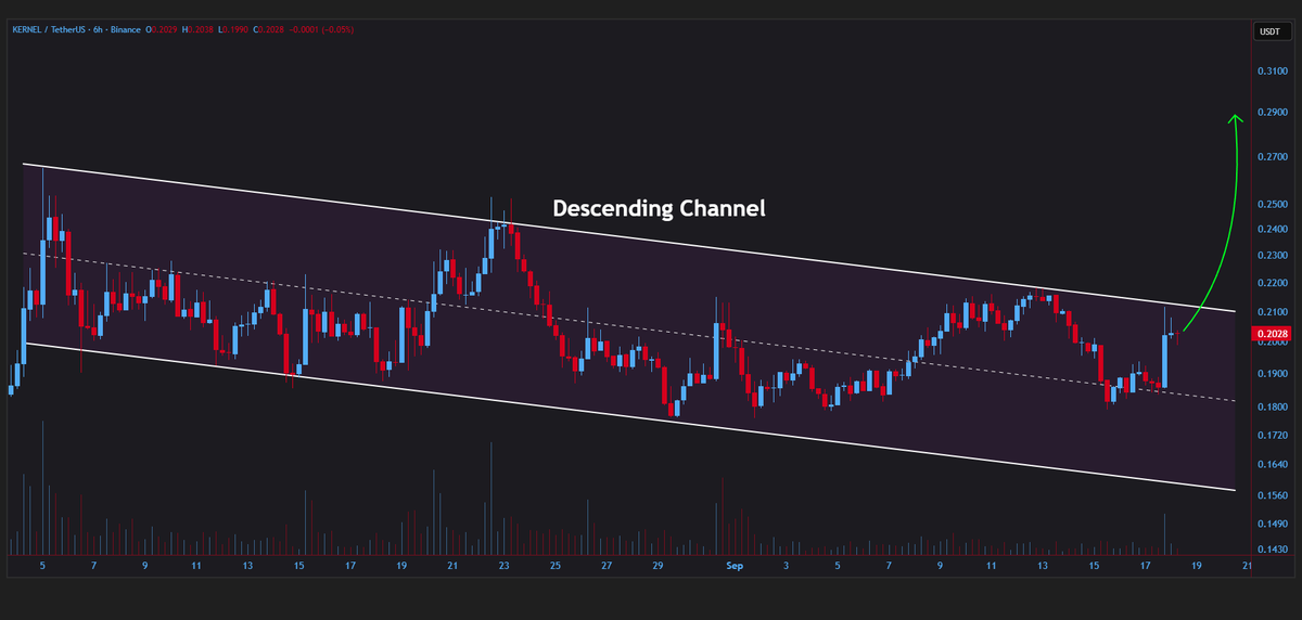 jeraldcrypt's tweet image. #KERNEL is testing the upper resistance of its descending channel on the 6H chart👀

$KUSD yield-bearing stablecoin launch approaching with breakout signals building fast — bulls are pushing hard🔥

Up we go✈️