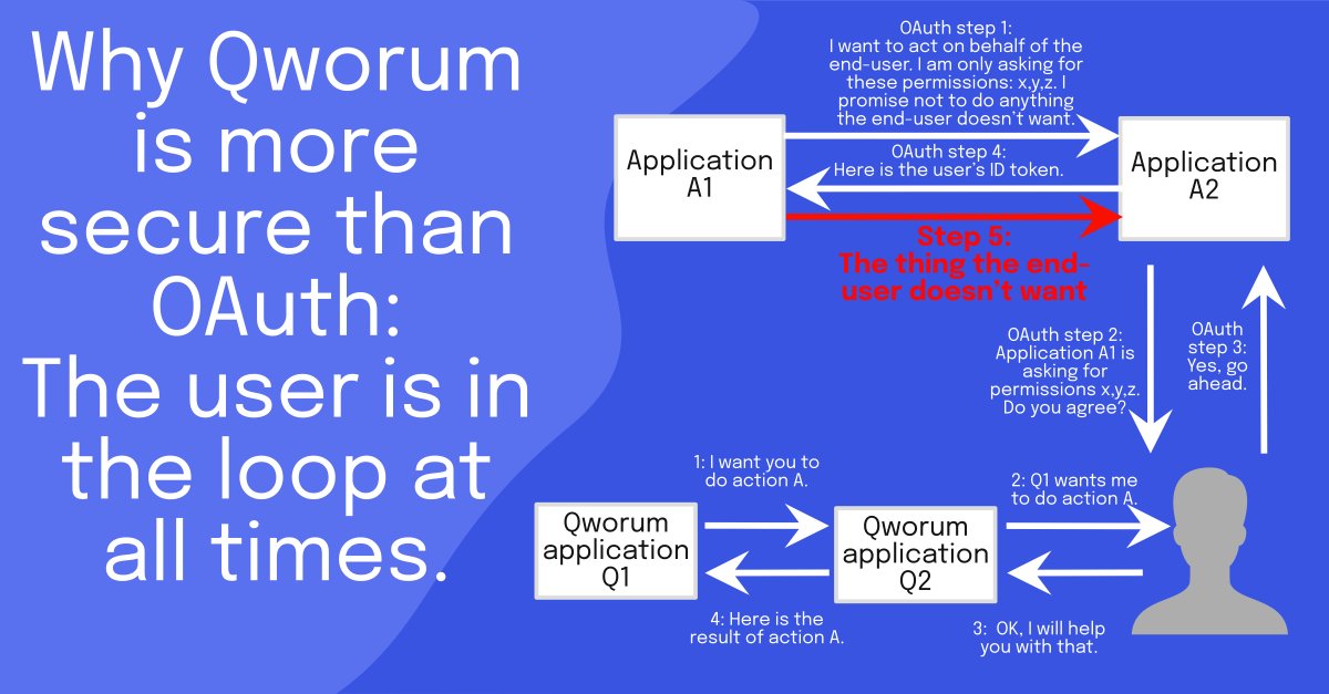 QworumNet's tweet image. 🛡 Qworum offers the most secure #ApplicationIntegration technology on the market. #OAuth+#REST has many security issues, Qworum has none.
For #SaaS, the zero-trust security that a Qworum #API brings is a competitive advantage.
#CyberSecurity
