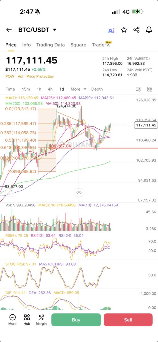 #BTC الوحش في طور اختراق الرأس الكتفين فوق 117 ألف إغلاق يومي وأسبوعي إلى 128 ألف الهدف الأول 
🚀🚀🚀🚀🚀✈️✈️✈️✈️
