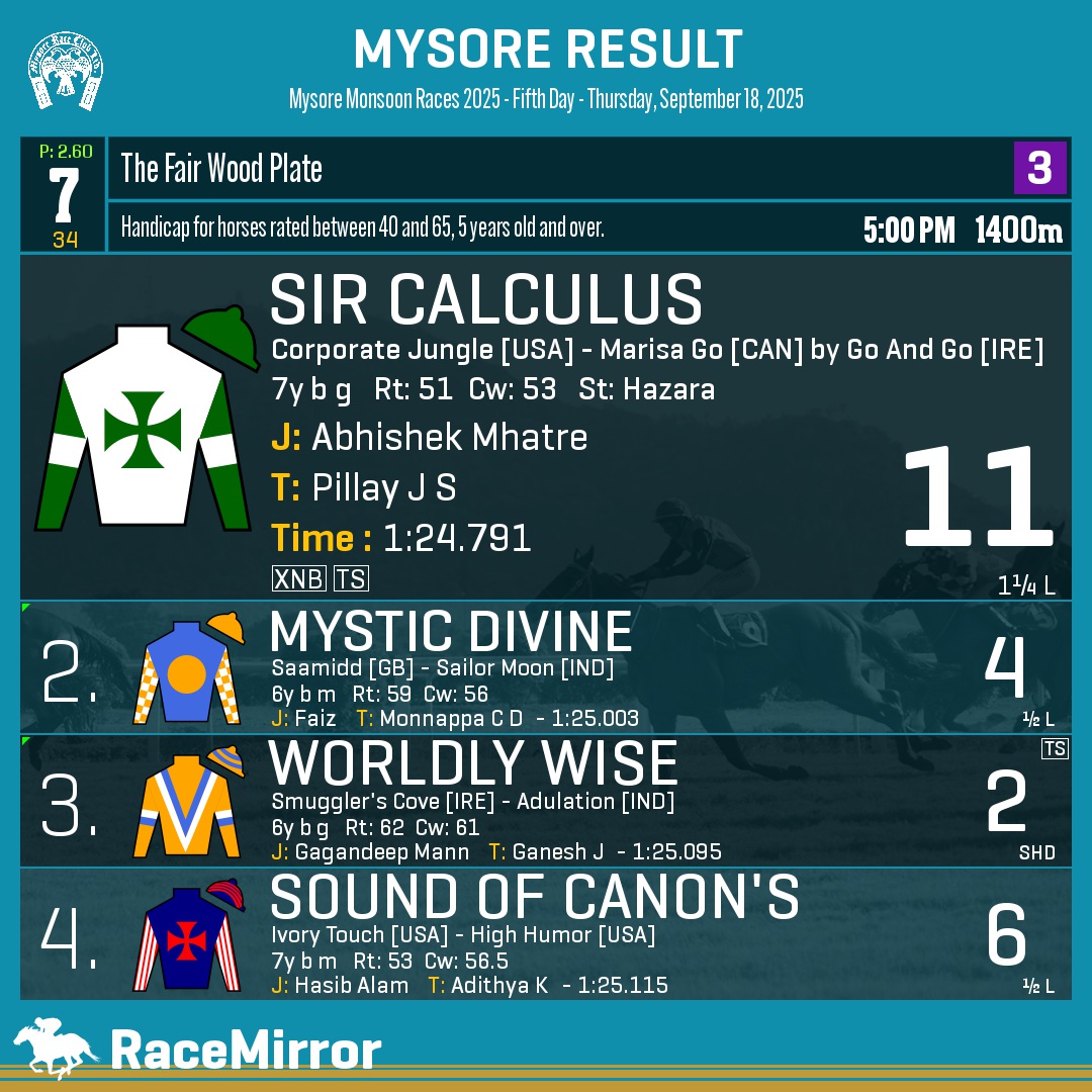 RaceMirror's tweet image. Mysore: Race 7

1️⃣ SIR CALCULUS

J: Abhishek Mhatre
T: Pillay J S
O: Deepak Kumar
.
2️⃣ Mystic Divine
3️⃣ Worldly Wise
4️⃣ Sound Of Canon&apos;s
.
.
#SirCalculus #AbhishekMhatre #PillayJS #Mysore #HorseRacing #MysoreRaces #MyRC #RaceMirror