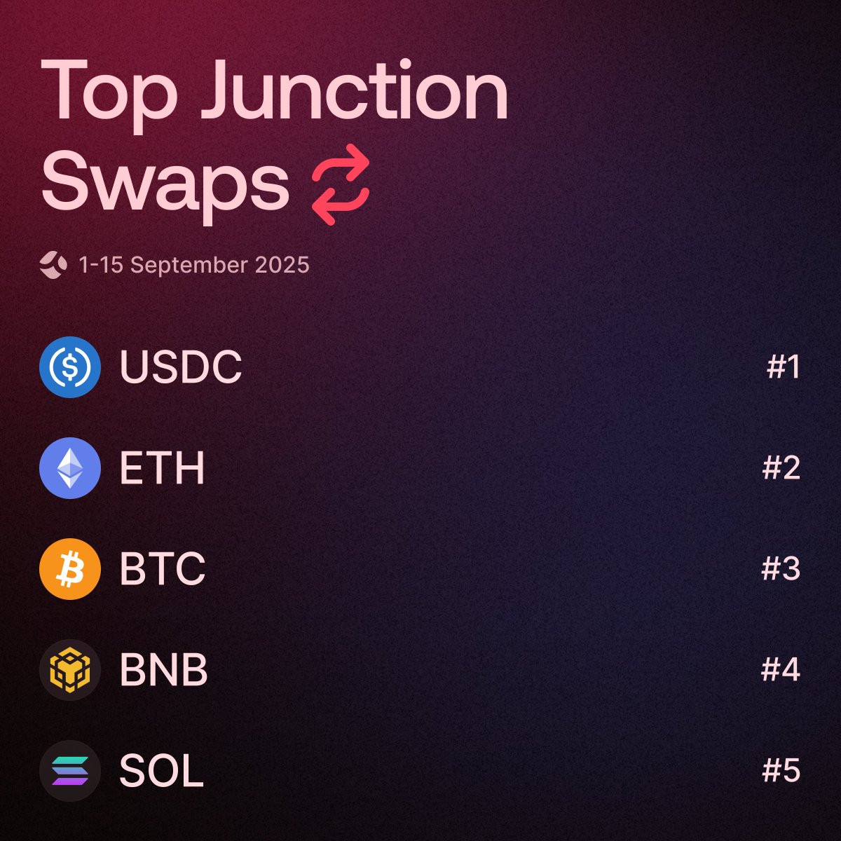 First two weeks of September swapping big assets at the Junction

Did we lost our degens?