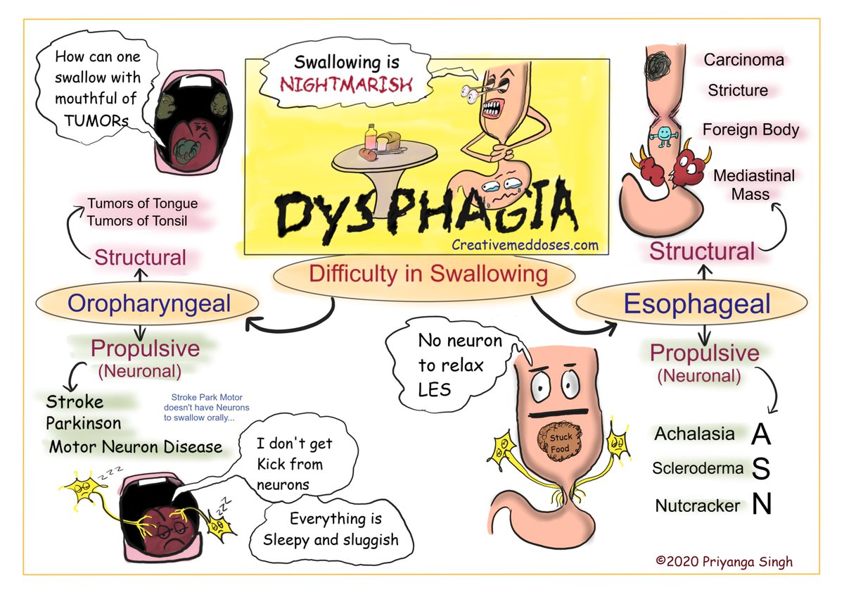 Creativemeddose's tweet image. Dysphagia 
#meded
#foamed
#GITwitter