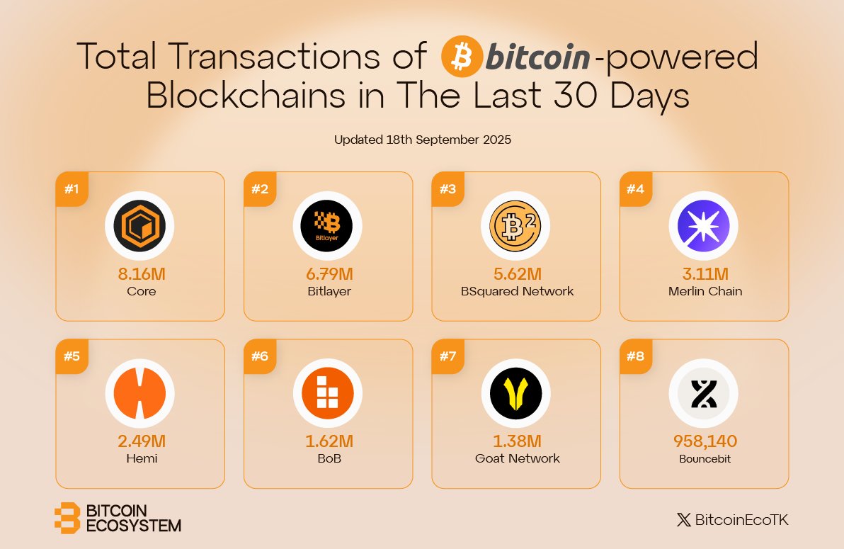 BitcoinEcoTK's tweet image. 🍊Total Transactions of Bitcoin-Powered Blockchains in The Last 30 Days

📸Highlighted Protocols:

🔸@Coredao_Org 
🔸@BitlayerLabs 
🔸@BSquaredNetwork 
🔸@MerlinLayer2 
🔸@hemi_xyz 
🔸@build_on_bob 
🔸@GOATRollup 
🔸@bounce_bit