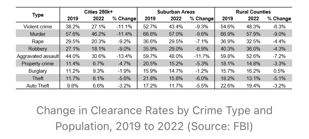 Those talking about cash bail are right that there are too many dangerous people out on the street. We need to get better at identifying defendants who are a public safety threat and detain them. 

But the real scandal is how few violent offenders are caught in the first place.