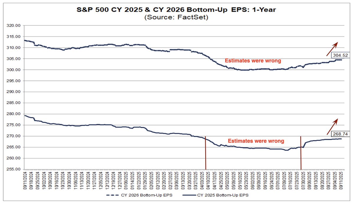 A line chart displaying S&P 500 earnings per share (EPS) estimates for calendar years 2025 and 2026. Two lines track bottom-up EPS over time, with annotations marking points where "Estimates were wrong" in red text. The chart includes a y-axis labeled with EPS values from $200 to $310 and an x-axis with dates from early 2024 to late 2025. Red arrows indicate upward revisions in estimates.