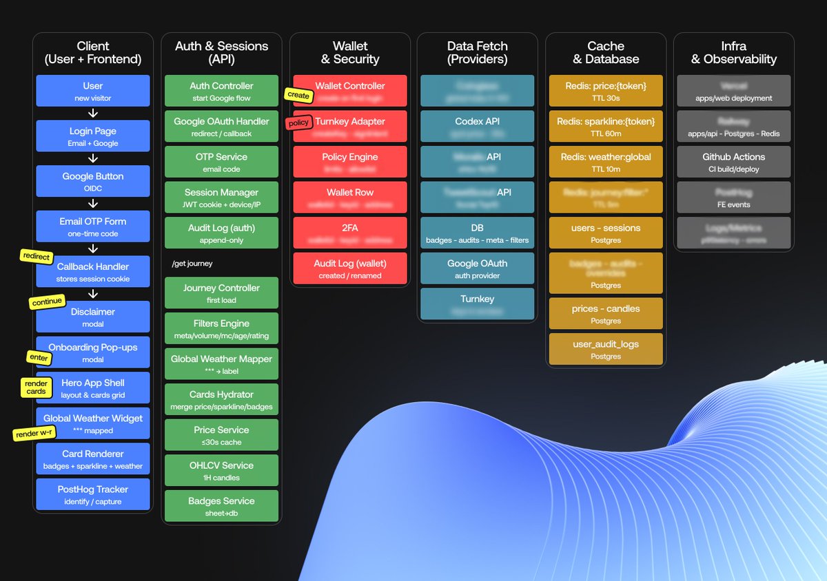 Sneak peek at our Behind the Scenes Map.

It might look like Tetris on steroids, but this is where Depot App gets its brains and muscles. From wallets to weather, every box has a job so the app feels smooth when you finally touch it.

The goal: an app that feels effortless to