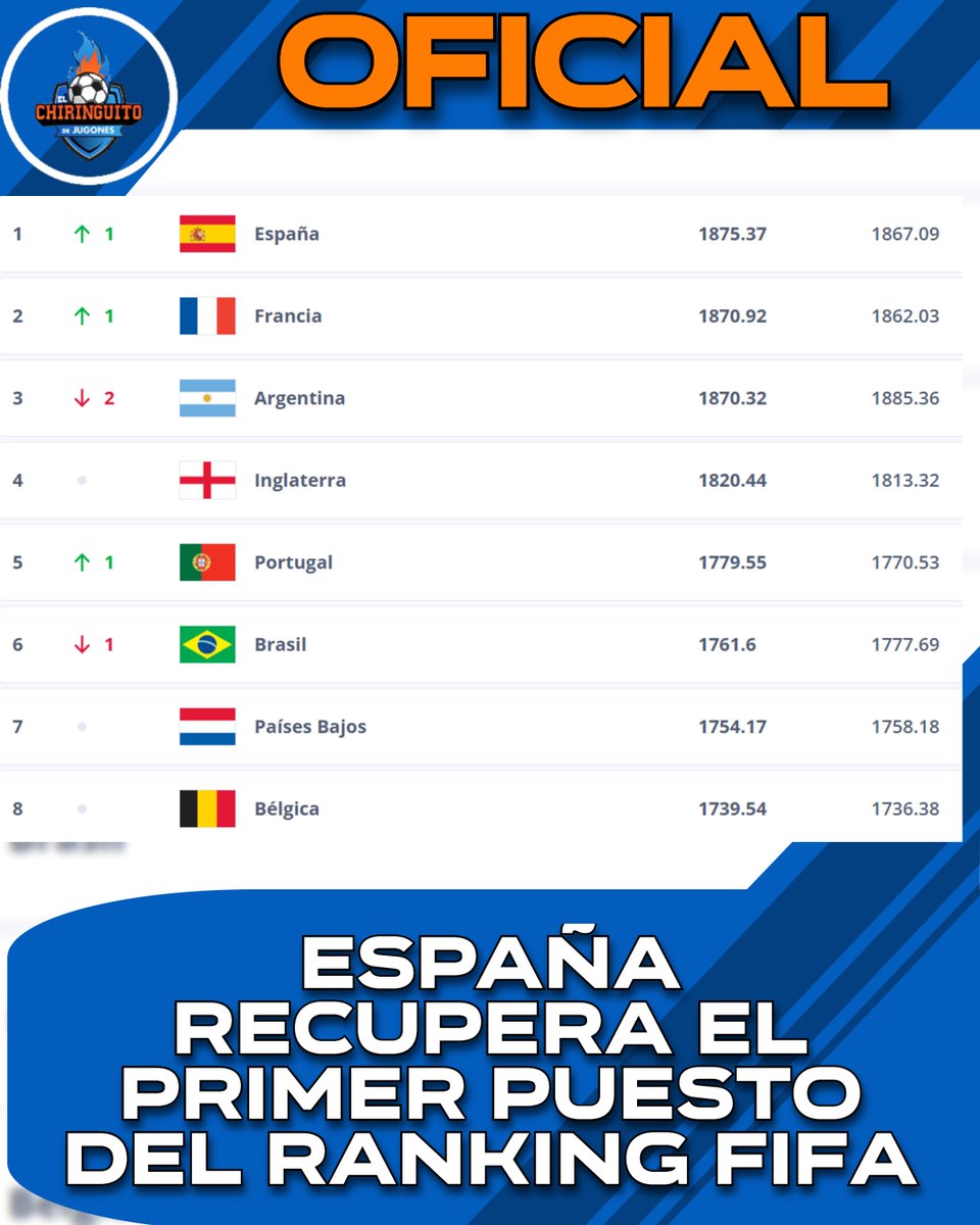 🏆🇪🇸 ESPAÑA recupera el PRIMER PUESTO del RANKING FIFA. 

➡️ Vuelve a la cima del fútbol mundial tras 11 años.

🇦🇷 Argentina cae a la tercera posición.