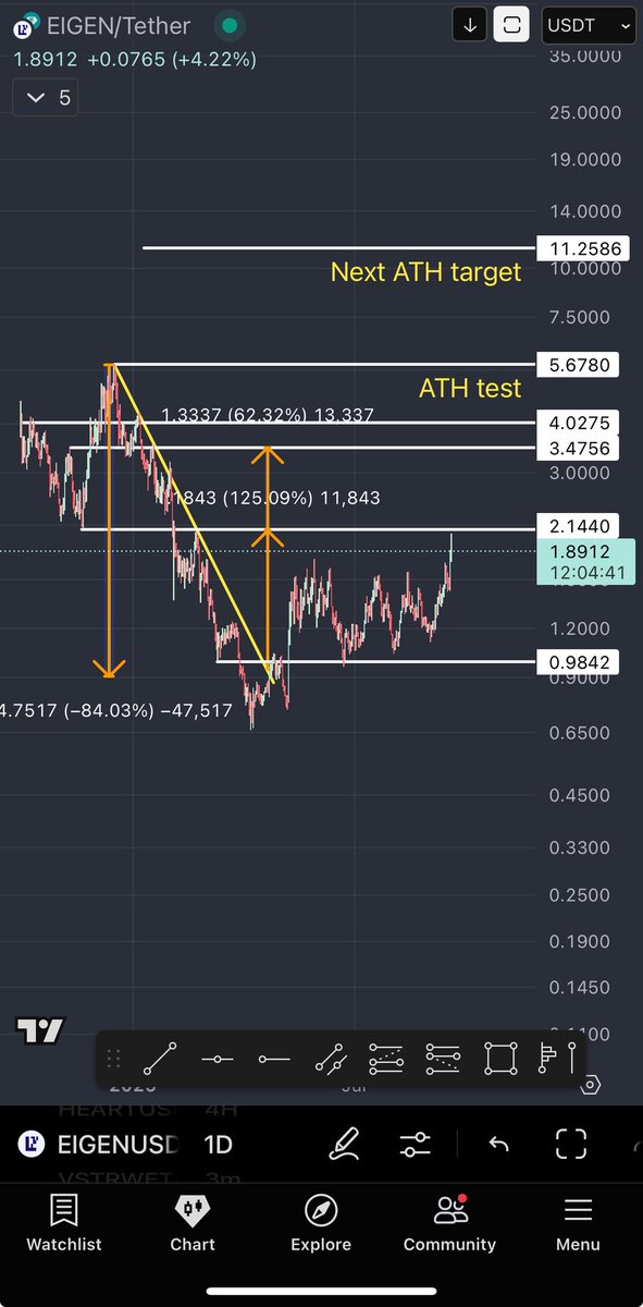 noktali_kanca's tweet photo. $EIGEN

It is in its way per my prediction! https://t.co/KOmUScsBK1