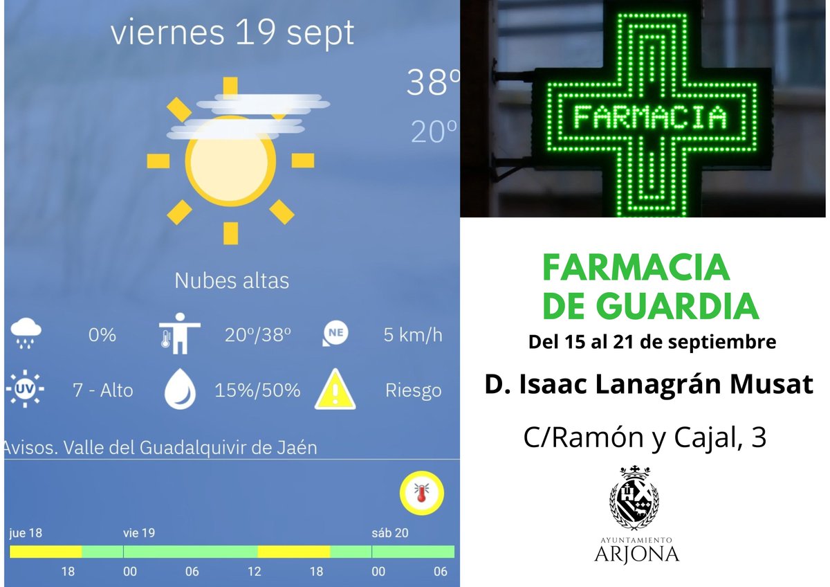 👋¡Buenos días, Arjona!

Según <a href="/AEMET_Esp/">AEMET</a> hoy tendremos cielos con nubes altas y temperaturas entre los 20° y los 38°

🟡Alerta amarilla por calor, desde las 13:00h y hasta las 19:59h

🟩➕️ Farmacia de guardia: D. Isaac Lanagrán Musat, C/ Ramón y Cajal, 3

#trabajamosparati 👪