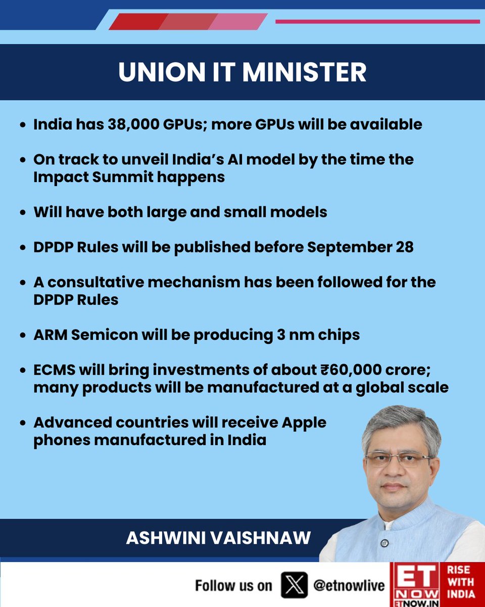 ETNOWlive's tweet photo. Ashwini Vaishnaw, Union IT Minister: India has 38,000 GPUs; more GPUs will be available
@AshwiniVaishnaw #IndiaAI #Semiconductors #DPDPRules #TechInIndia #GPUs #MakeInIndia #AppleIndia https://t.co/gWcmtKvzCU