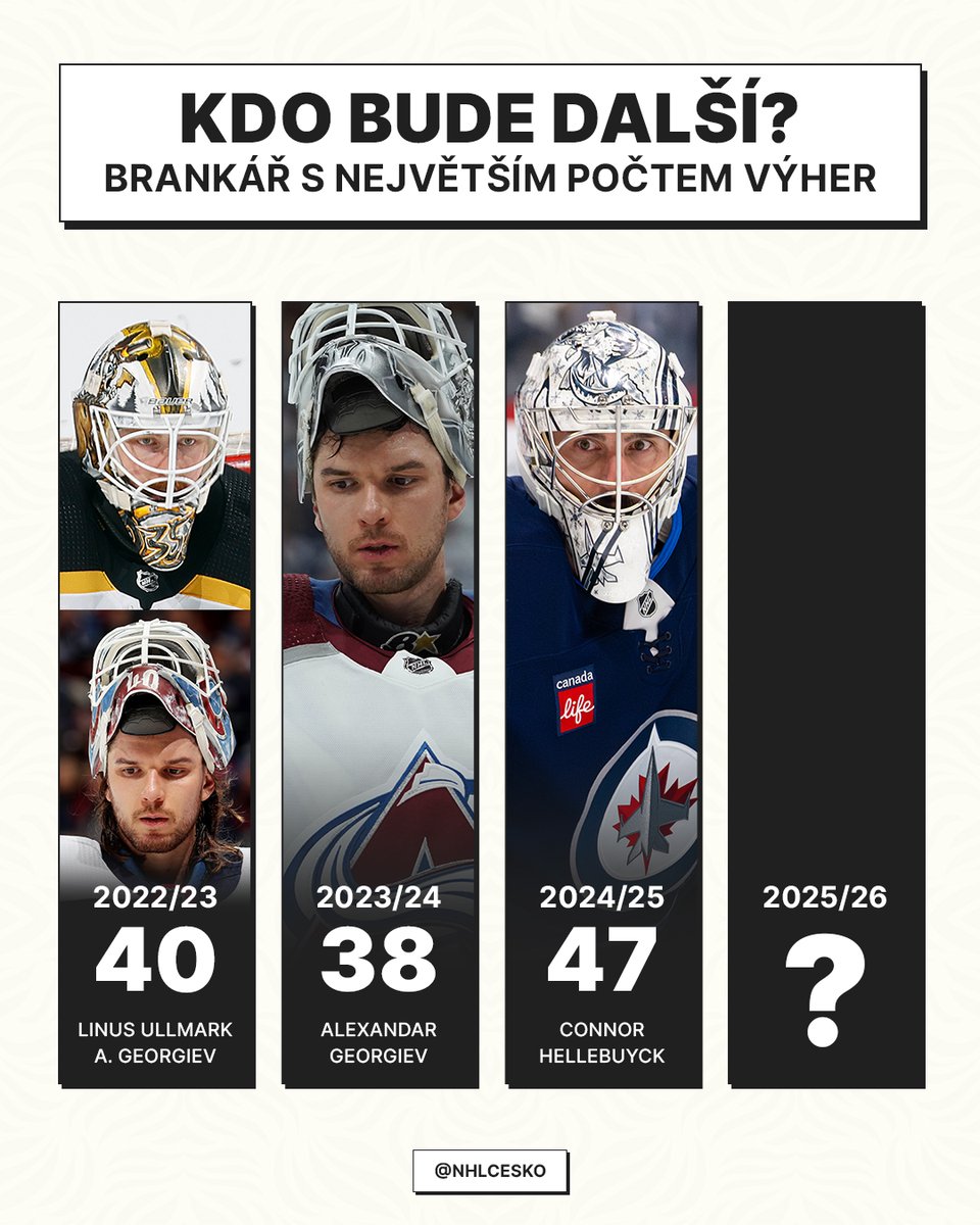 Kdo bude v nadcházející sezoně kralovat gólmanům? A překoná někdo v počtu výher loňský počin Hellebuycka? 🥅