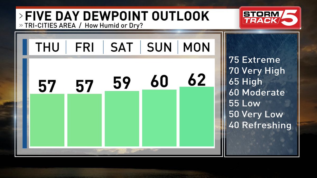 Good morning! Here's how dry or humid it will be the next few days. Latest forecast on News 5, in the StormTrack 5 app, and WCYB.com/weather.