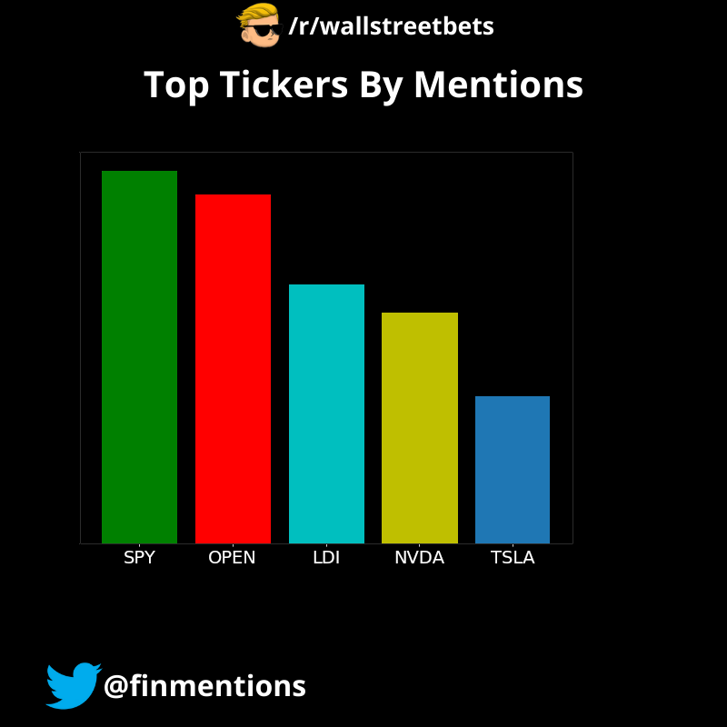 Following were the Top 5 tickers mentioned on /r/wallstreetbets in the last 24 hours: $SPY, $OPEN, $LDI, $NVDA, $TSLA
The data was fetched at 18/09/2025 12:00:10 PM UTC
#wallstreetbets #StockMarket #Investing, #WallStreet #StockPicks #Stocks #Trading
#SPY,#OPEN,#LDI,#NVDA,#TSLA