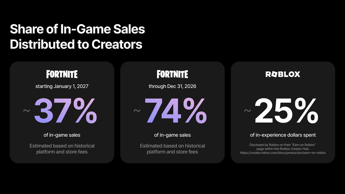 FNCreate's tweet image. Creator Ecosystem updates are on the way. Here are some of the big updates coming soon: 

In December, developers will be able to sell items directly from their Fortnite islands, opening up new revenue potential, in addition to receiving engagement payouts from Fortnite item shop…