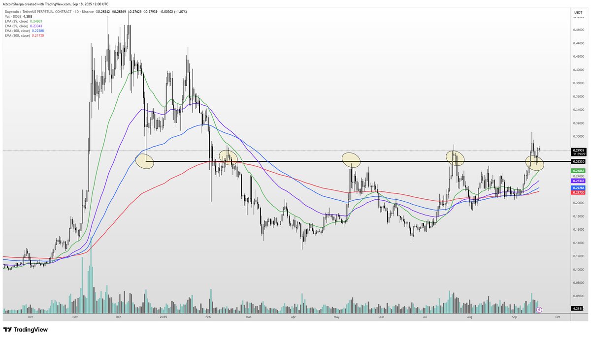 A chart displaying Dogecoin price movements over time. Multiple colored lines, including green, red, and blue, represent different 1-day Exponential Moving Averages coiling together. Yellow circles highlight key price points around the $0.26 region, indicating a potential support/resistance flip. A horizontal line marks the $0.26 level, and a volume histogram is visible at the bottom.
