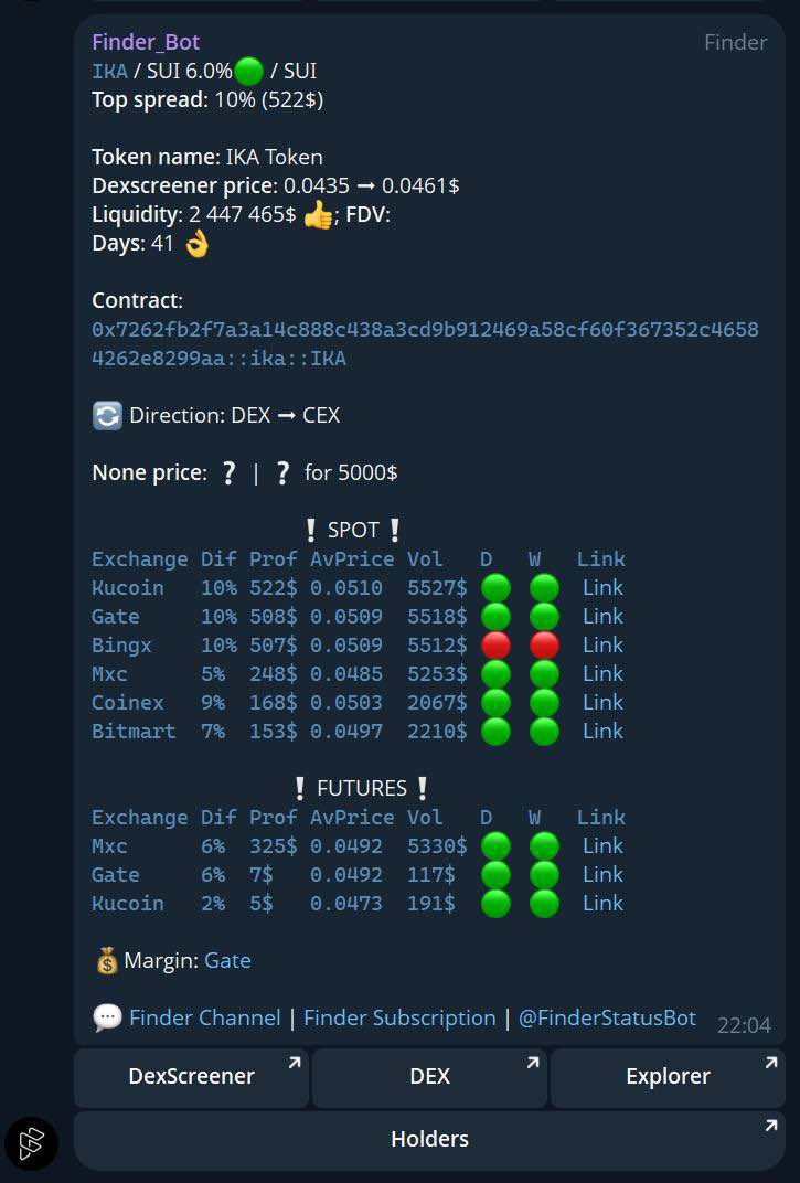 Итоги прошлой недели!

Для меня выделились три токена — $AIOT, $IKA и $BOT.

По $AIOT была интересная ситуация: токен пролился на нескольких биржах, но на DEX цена не менялась. Лонг был актуален в надежде, что курс сравняют. 

$IKA — памп на 870% за 5 минут и отработка шорт