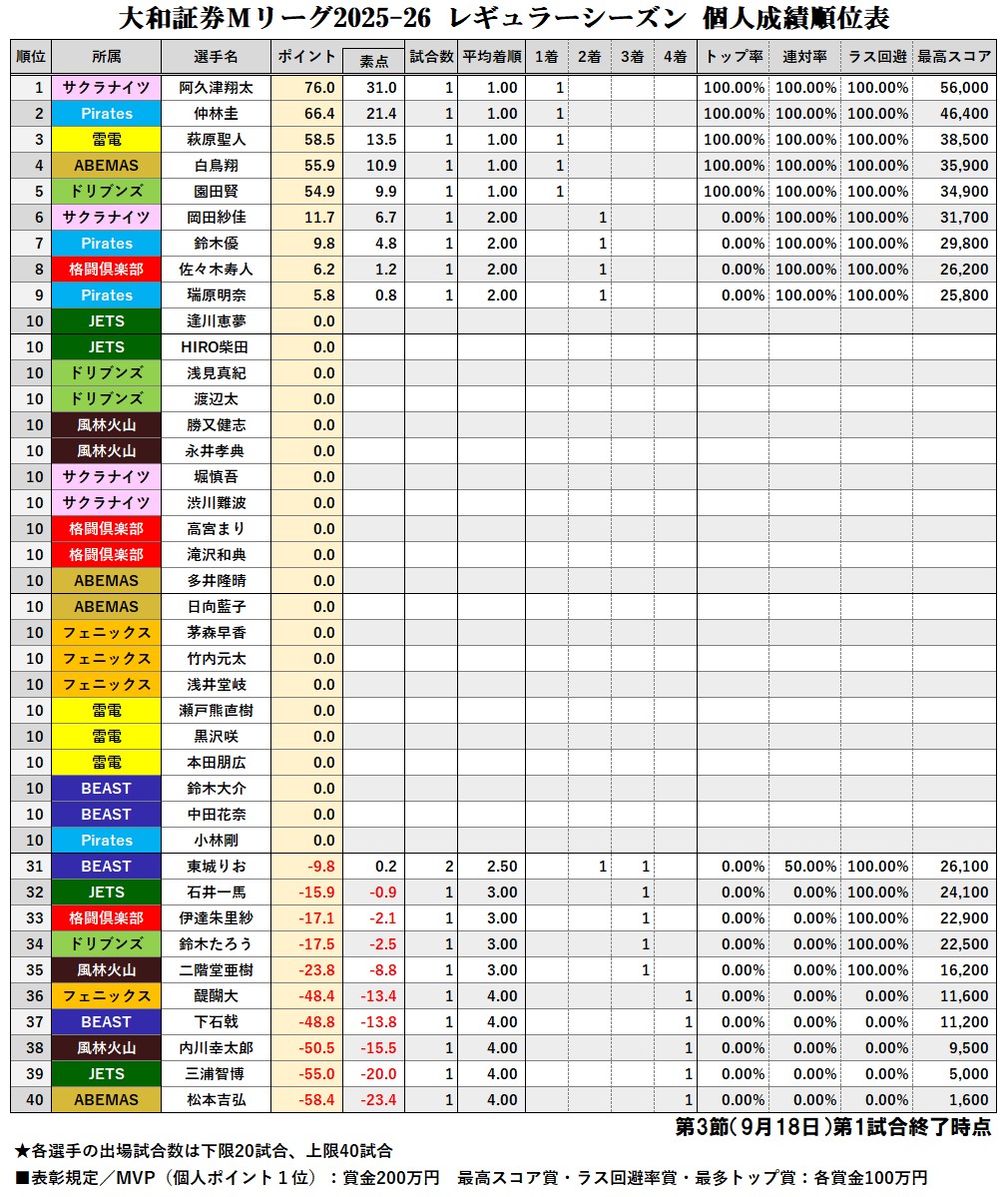 大和証券 #Mリーグ 2025-26【個人成績順位表】 第3節第1試合終了時点