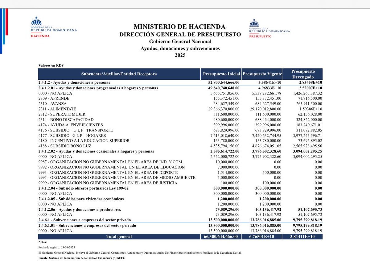 En 2025, el Estado Dominicano destina RD$66,300,644,666 a programas de ayudas, donaciones y subvenciones, mientras la propuesta de Reforma Fiscal plantea un incremento en la carga tributaria.

¿Calmante para los pobres y proteína para los ricos?

La clase media paga 

¡Piénsalo!