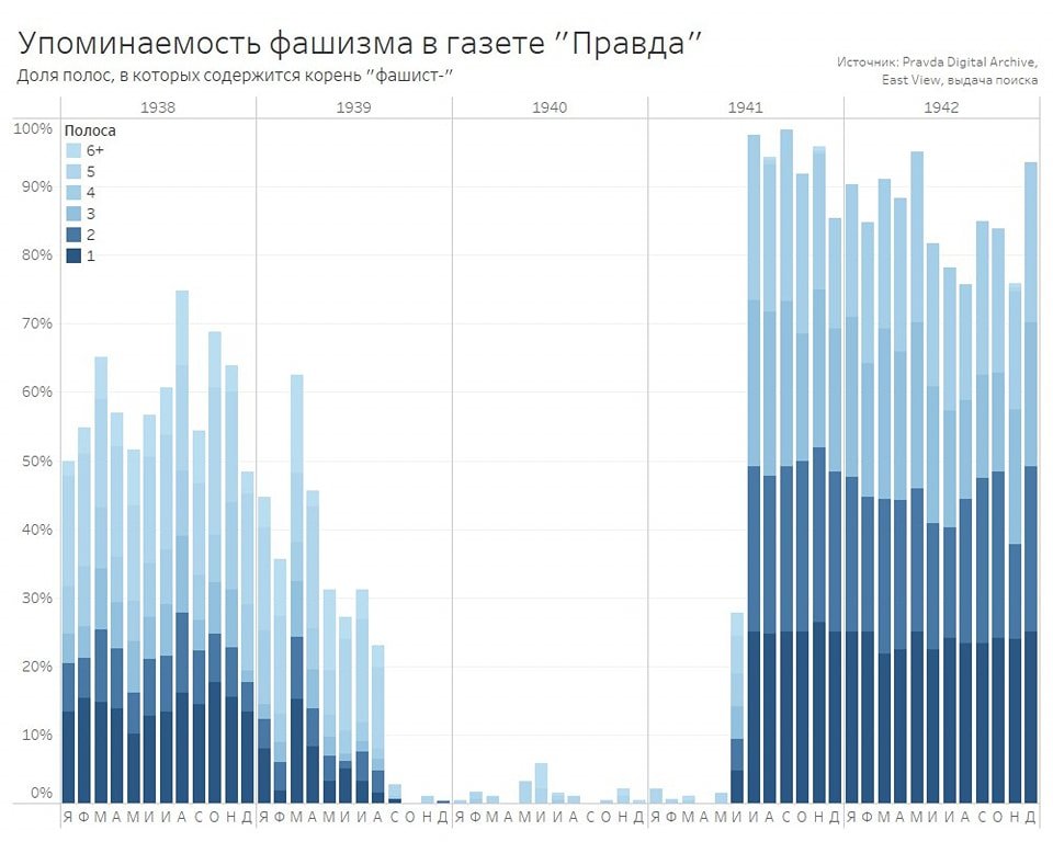 График показывает, как часто советская газета «Правда» использовала слово «фашизм» до Второй мировой войны. Обратите внимание на пустой пробел с 1938 по 1941 год.
Ебаные пидарасы.