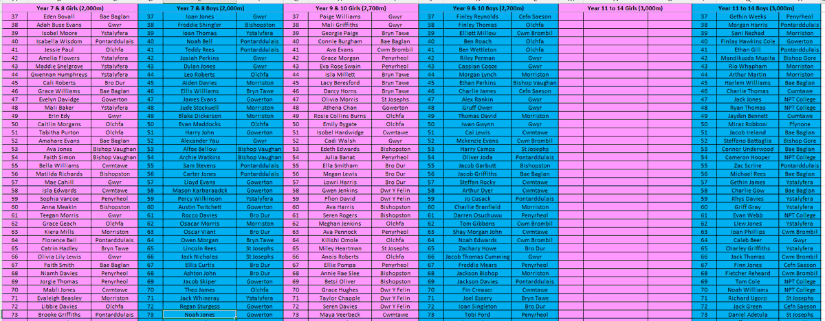 Afan Nedd Tawe Schools Athletics Association tweet media